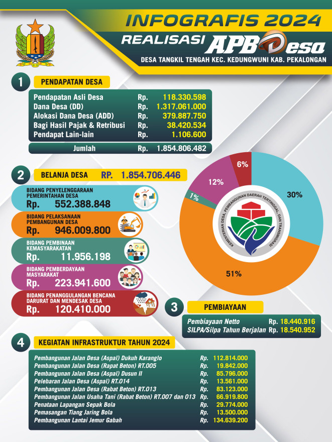 Informasi Realisasi APBDesa Tangkil Tengah Tahun Anggaran 2024